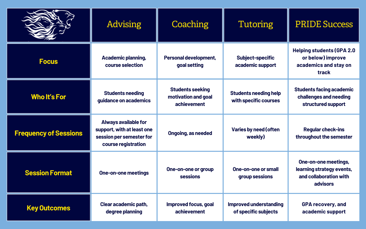 Advising; Focus: Academic planning, course selection Who’s It For: Students needing guidance on academics. Frequency of Sessions: Always available for support, with at least one session per semester for course registration. Session Format: One-on-one meetings Key Outcomes: Clear academic path, degree planning Coaching; Focus: Personal development, goal setting Who’s It For: Students seeking motivation and goal achievement Frequency of Sessions: Ongoing, as needed Session Format:One-on-one or group sessions