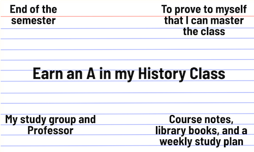 Front of Card: Goal: Earn an A in my history class Why: To prove to myself that I can master challenging material Deadline: End of this semester Support Team: My study group and Professor Lee Resources: Course notes, library books, and a weekly study plan